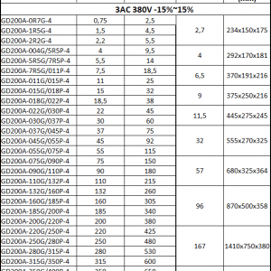Мощность, выходной ток, размеры и вес преобразователей частоты INVT GD200A